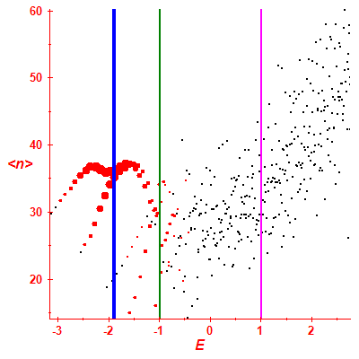 Peres lattice <N>